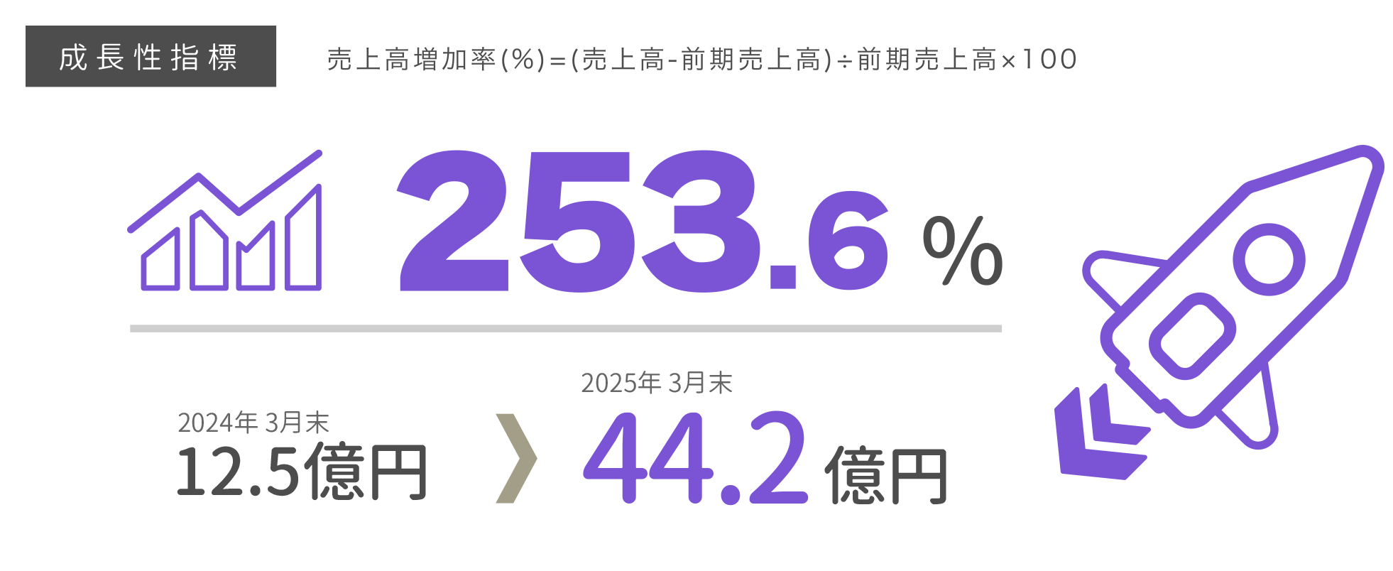成長性指標 253.6%