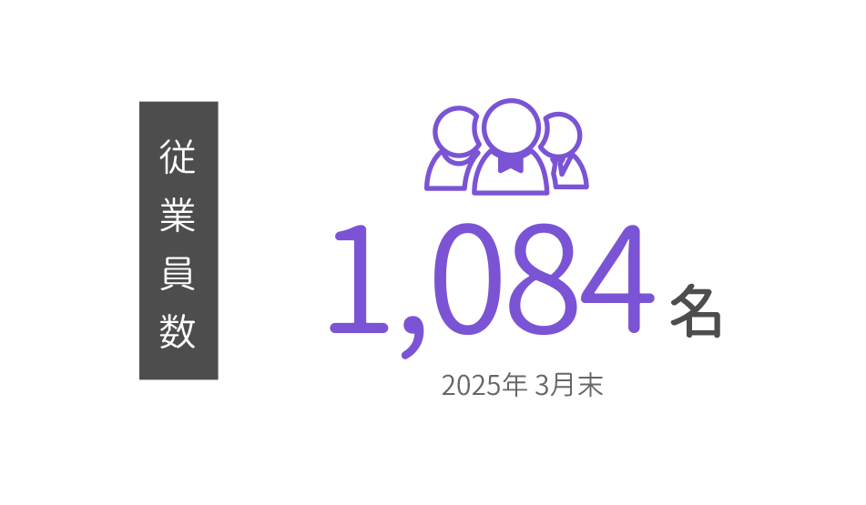 従業員数 1,084名