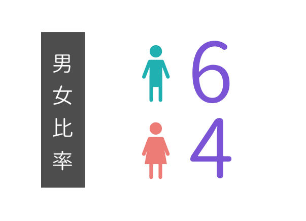 男女比率 6:4