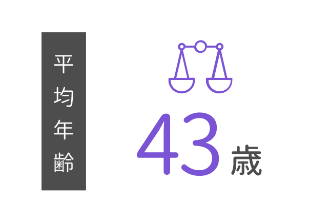 平均年齢 43歳