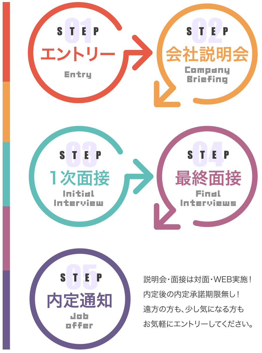 エントリー→会社説明会→1次面接→本社面接→内定通知