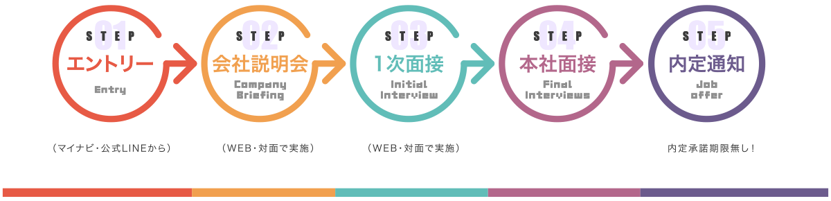 エントリー→会社説明会→1次面接→本社面接→内定通知