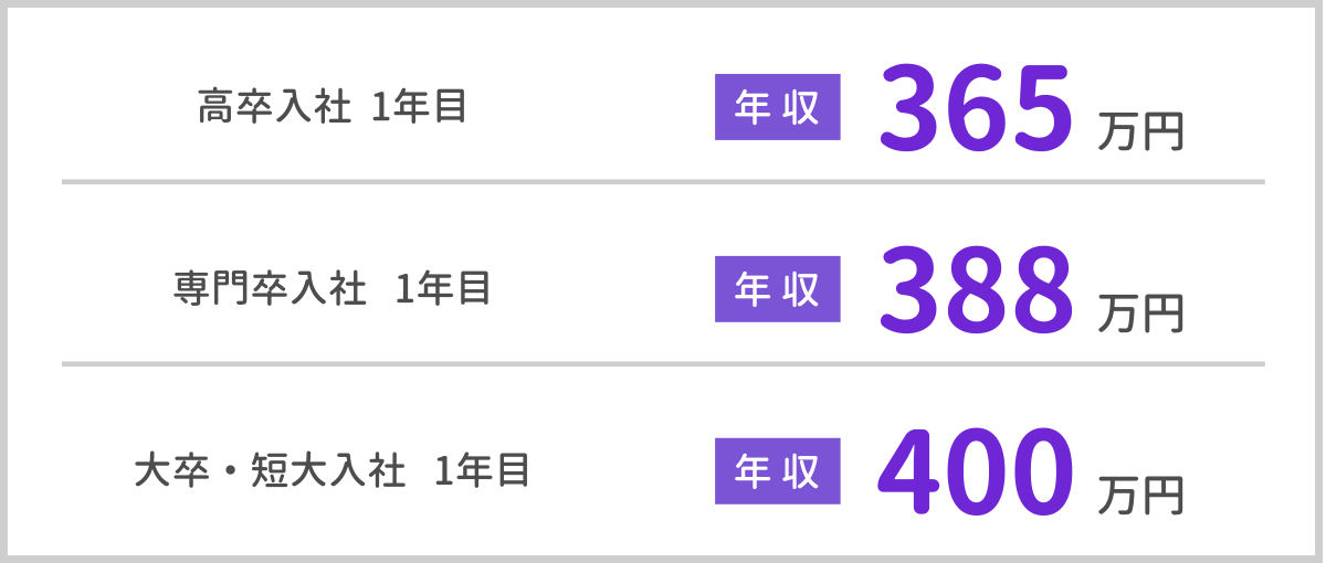 高卒入社1年目 目安年収365万円／専門卒入社1年目 目安年収388万円／大卒・短大卒入社1年目 目安年収400万円