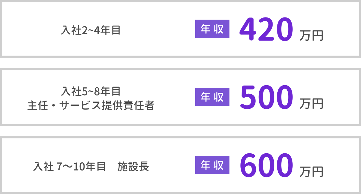 入社2〜4年目 目安年収400万円／入社5〜8年目 サービス提供責任者 目安年収500万円／入社7〜10年目 施設長 目安年収600万円