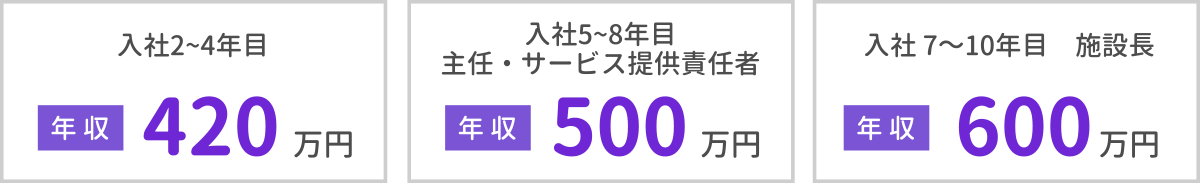 入社2〜4年目 目安年収400万円／入社5〜8年目 サービス提供責任者 目安年収500万円／入社7〜10年目 施設長 目安年収600万円